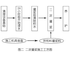 迁安灌浆料施工工艺—文字完整版